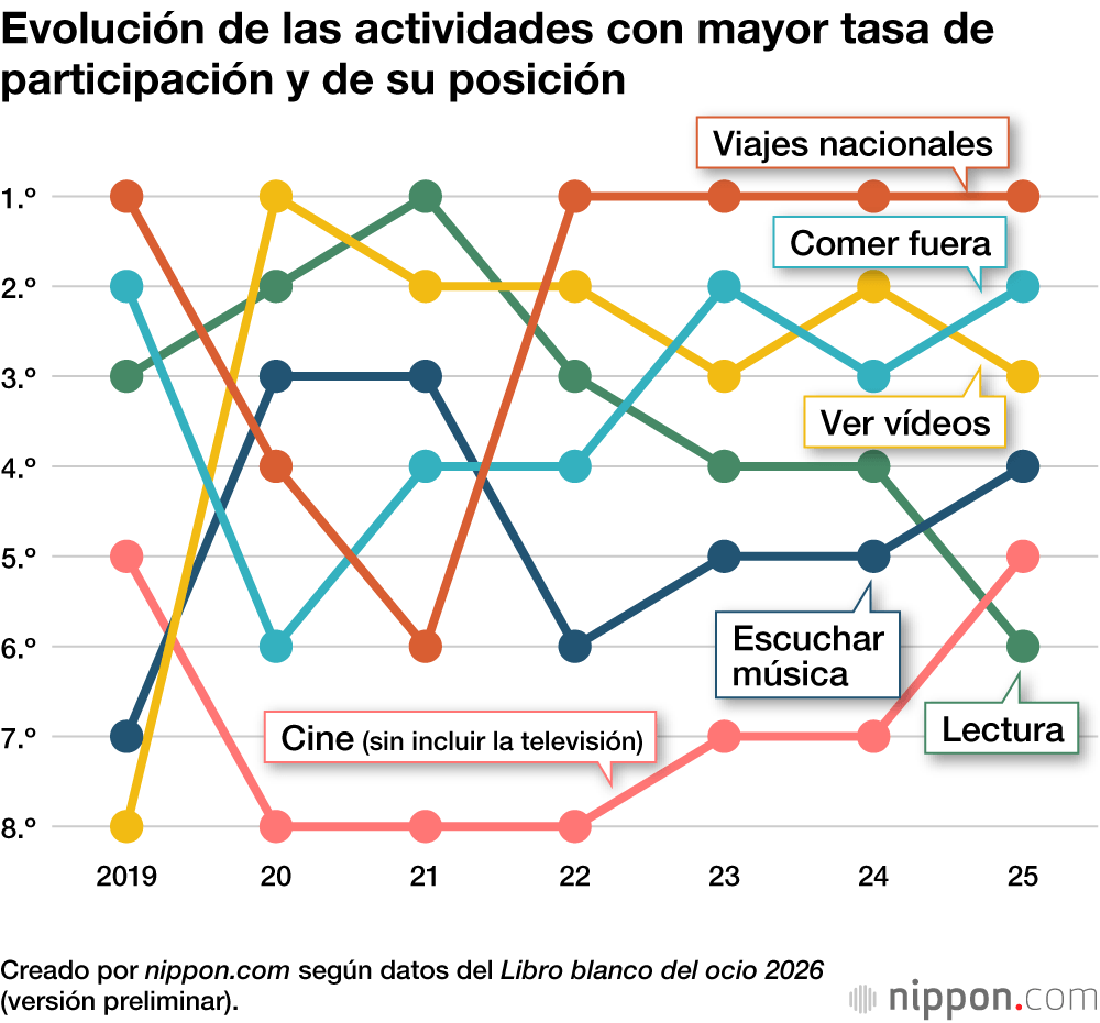 Evolución de las actividades con mayor tasa de participación y de su posición