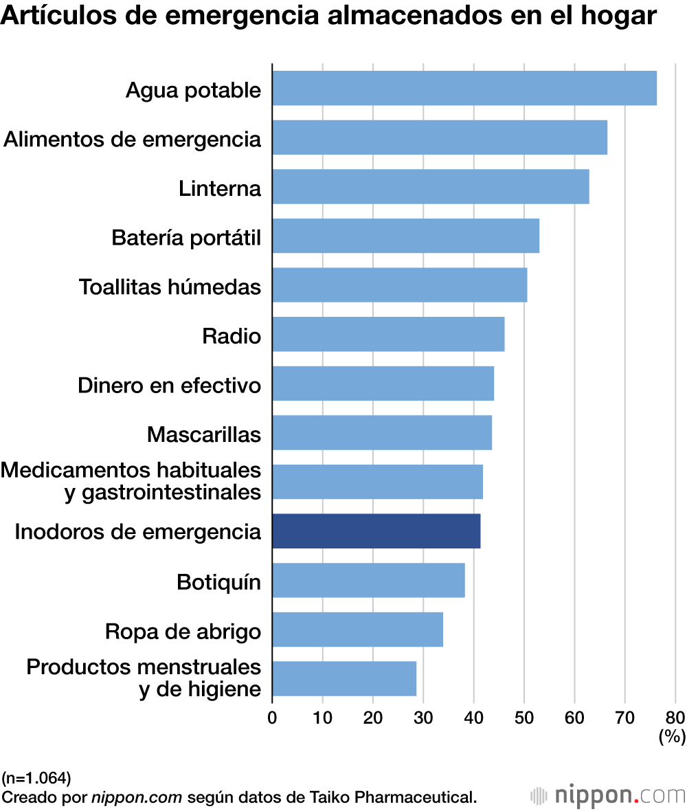 Artículos de emergencia almacenados en el hogar