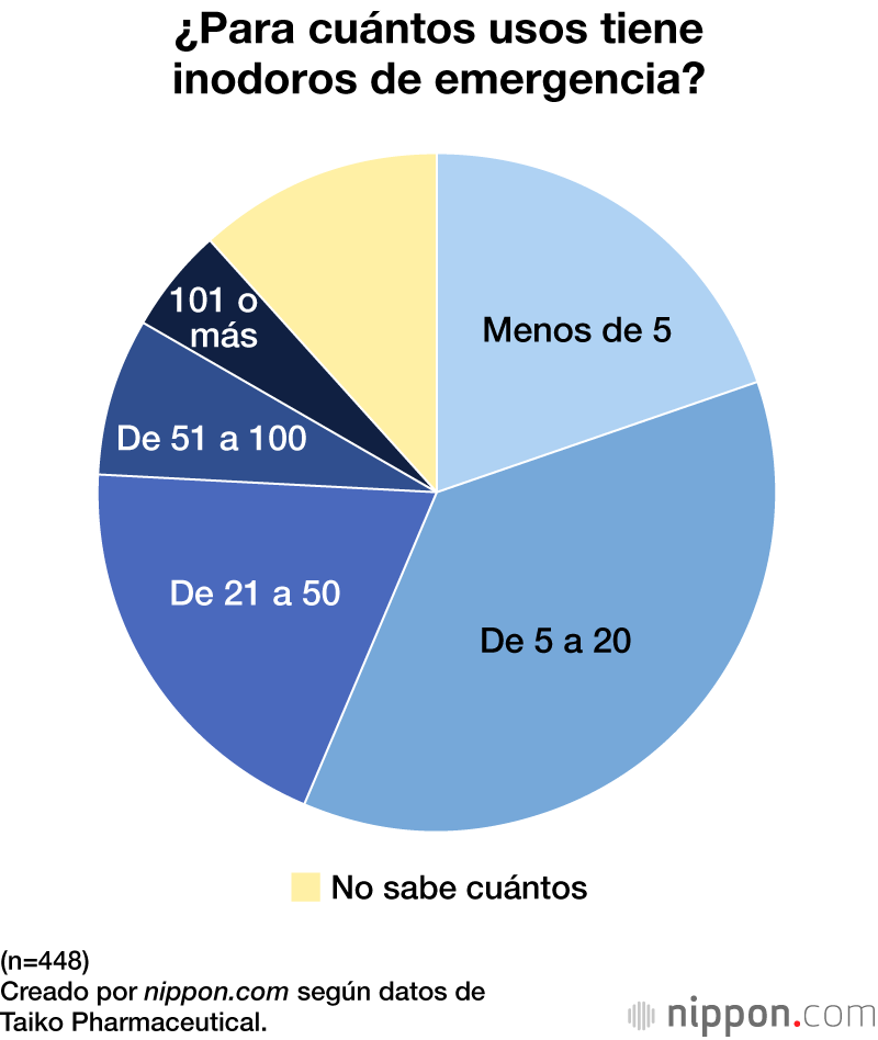 ¿Para cuántos usos tiene inodoros de emergencia?