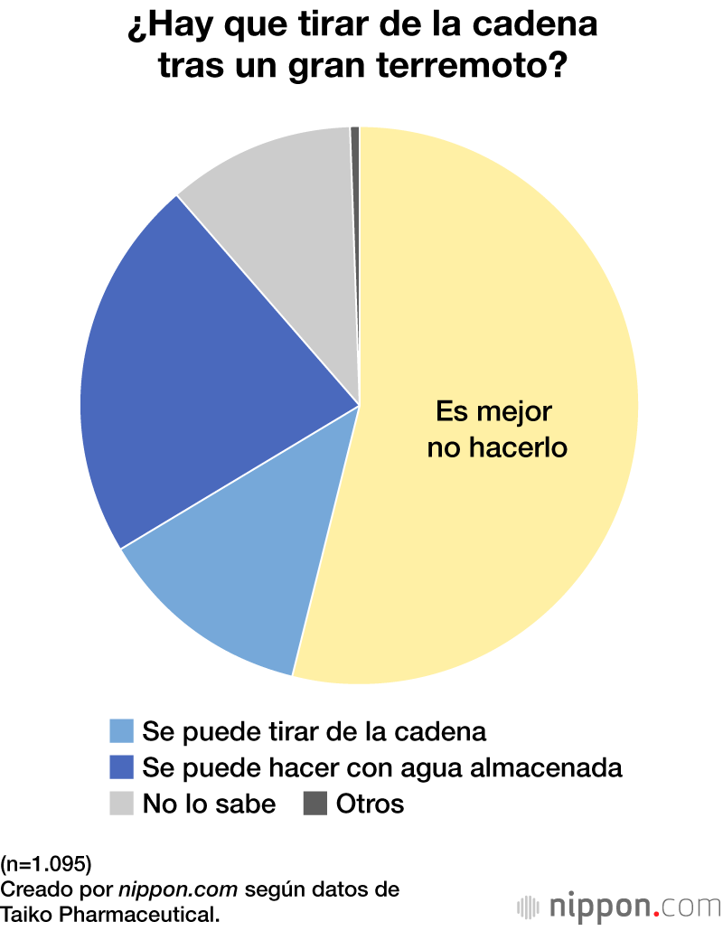 ¿Hay que tirar de la cadena tras un gran terremoto?