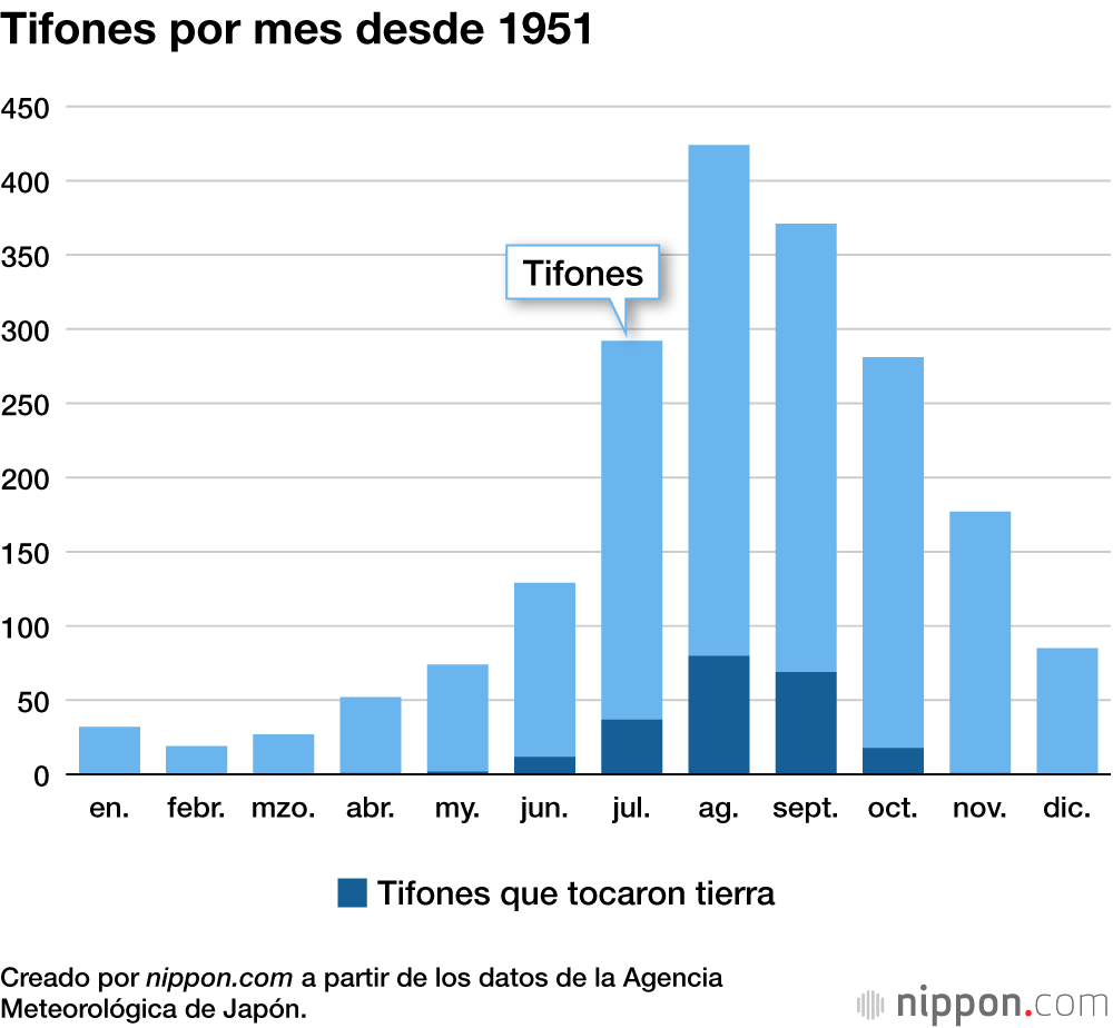 Tifones por mes desde 1951