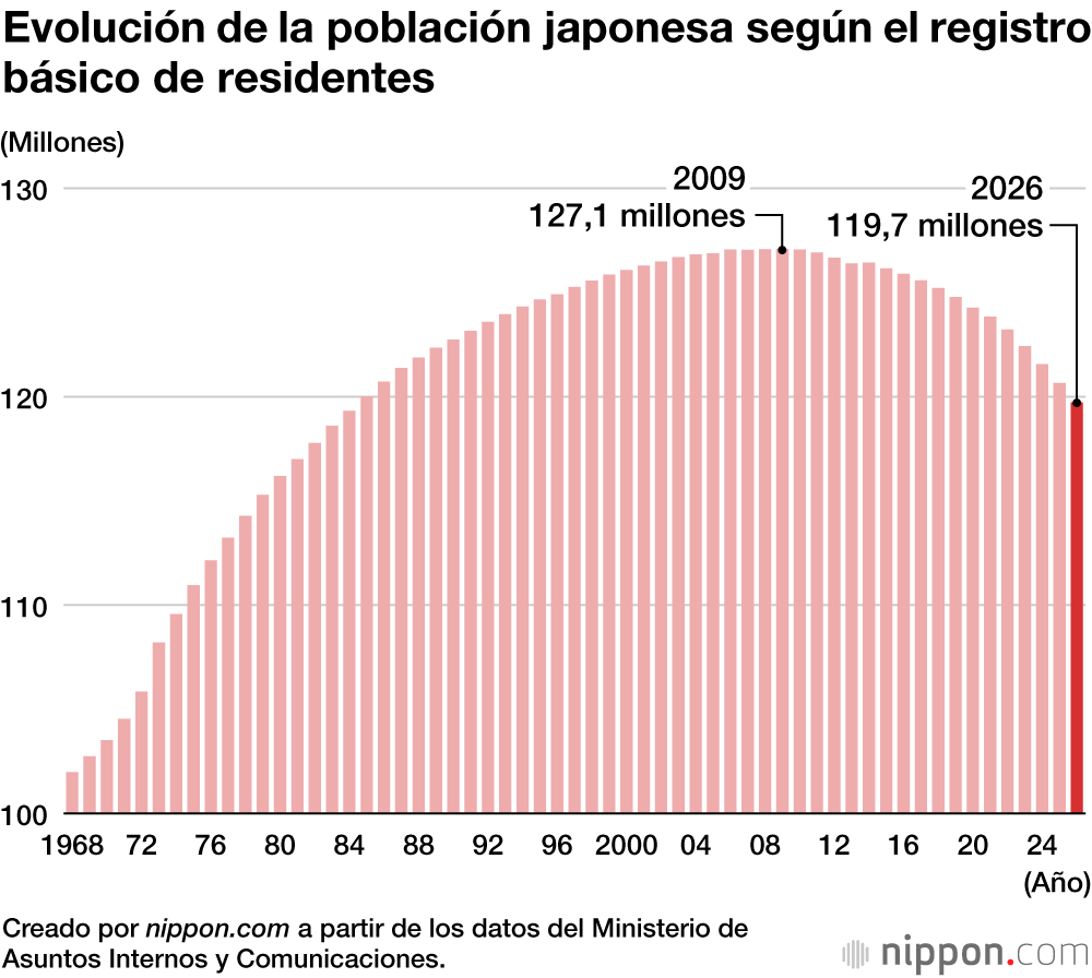 Evolución de la población japonesa según el registro básico de residentes