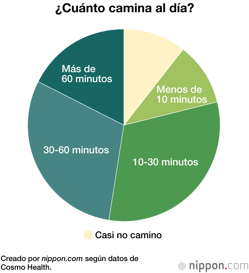 ¿Cuánto camina al día?