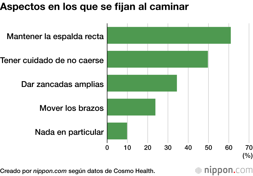 Aspectos en los que se fijan al caminar