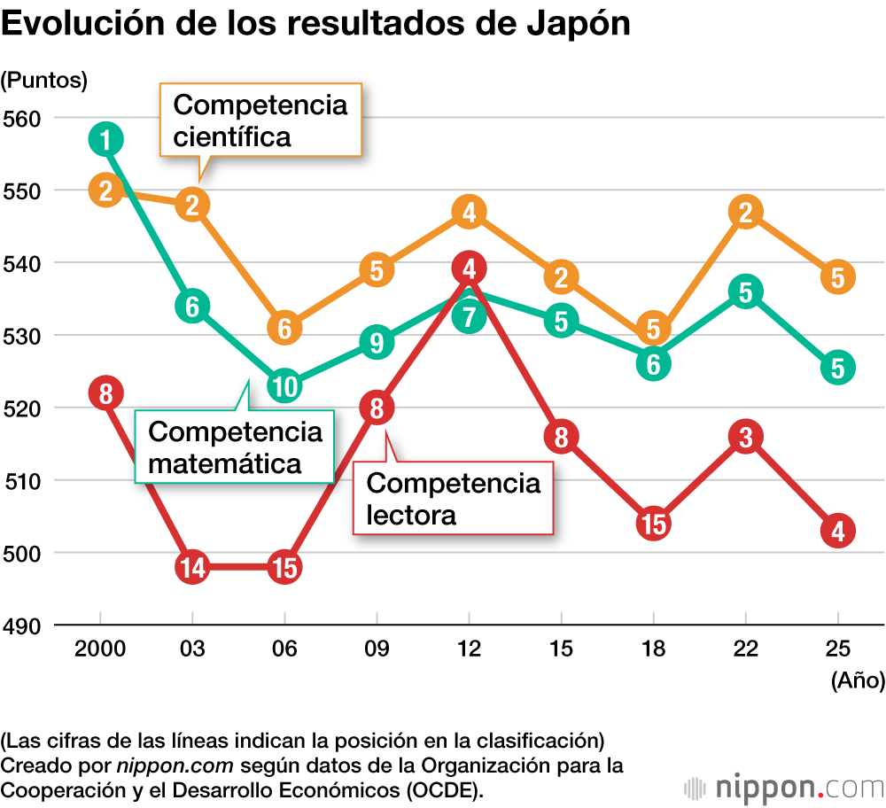 Evolución de los resultados de Japón