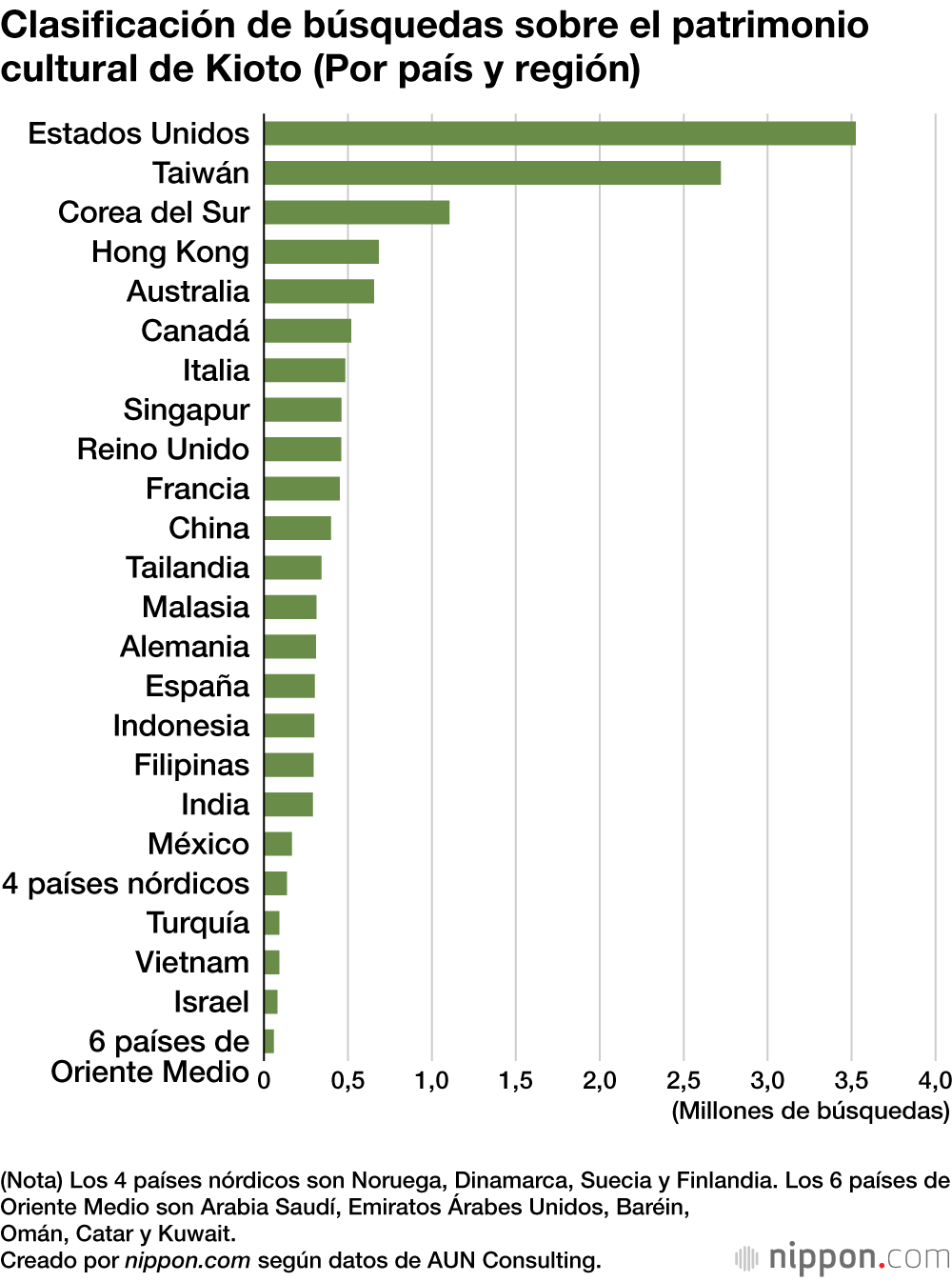 Clasificación de búsquedas sobre el patrimonio cultural de Kioto