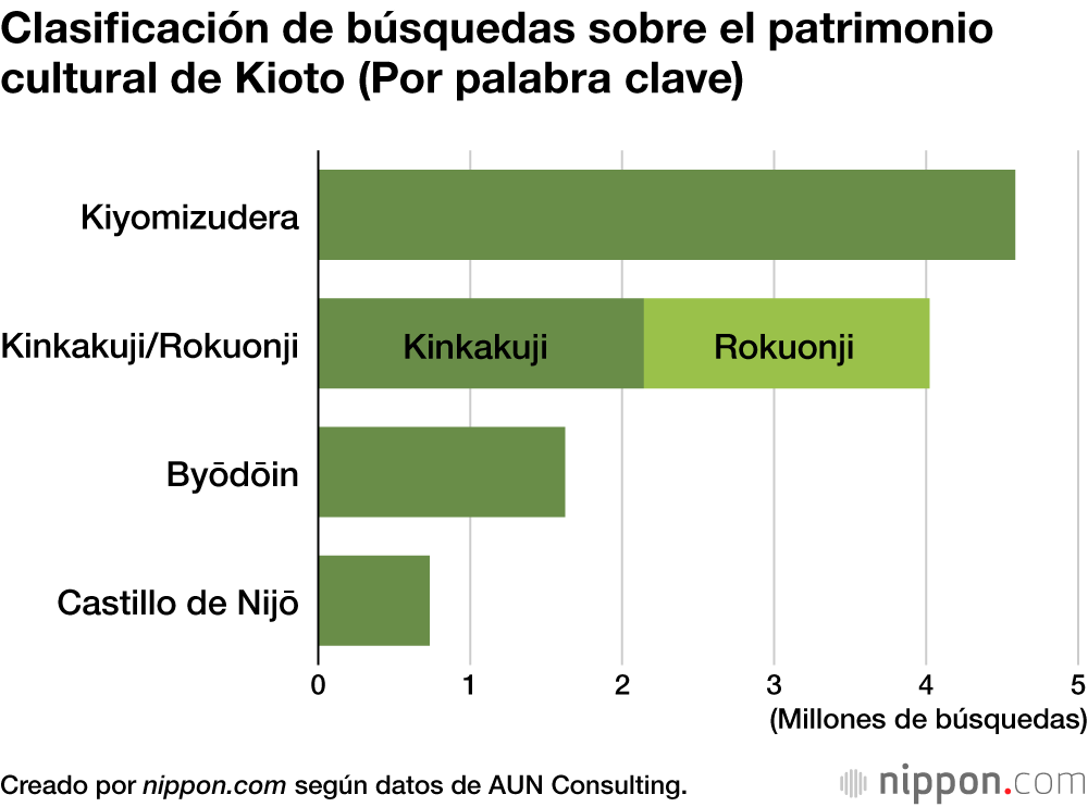 Clasificación de búsquedas sobre el patrimonio cultural de Kioto