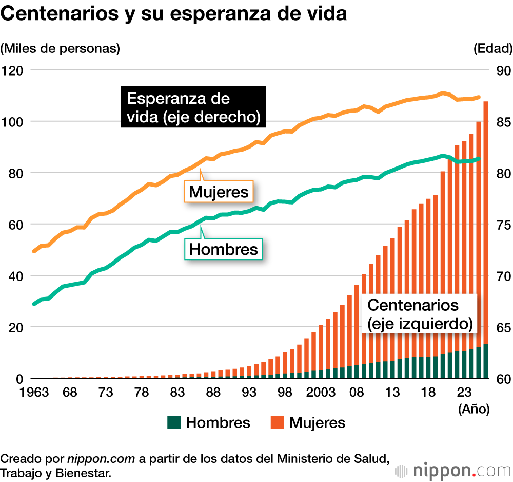 Centenarios y su esperanza de vida