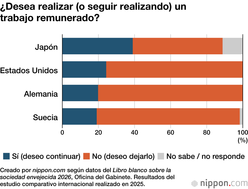 ¿Desea realizar (o seguir realizando) un trabajo remunerado?