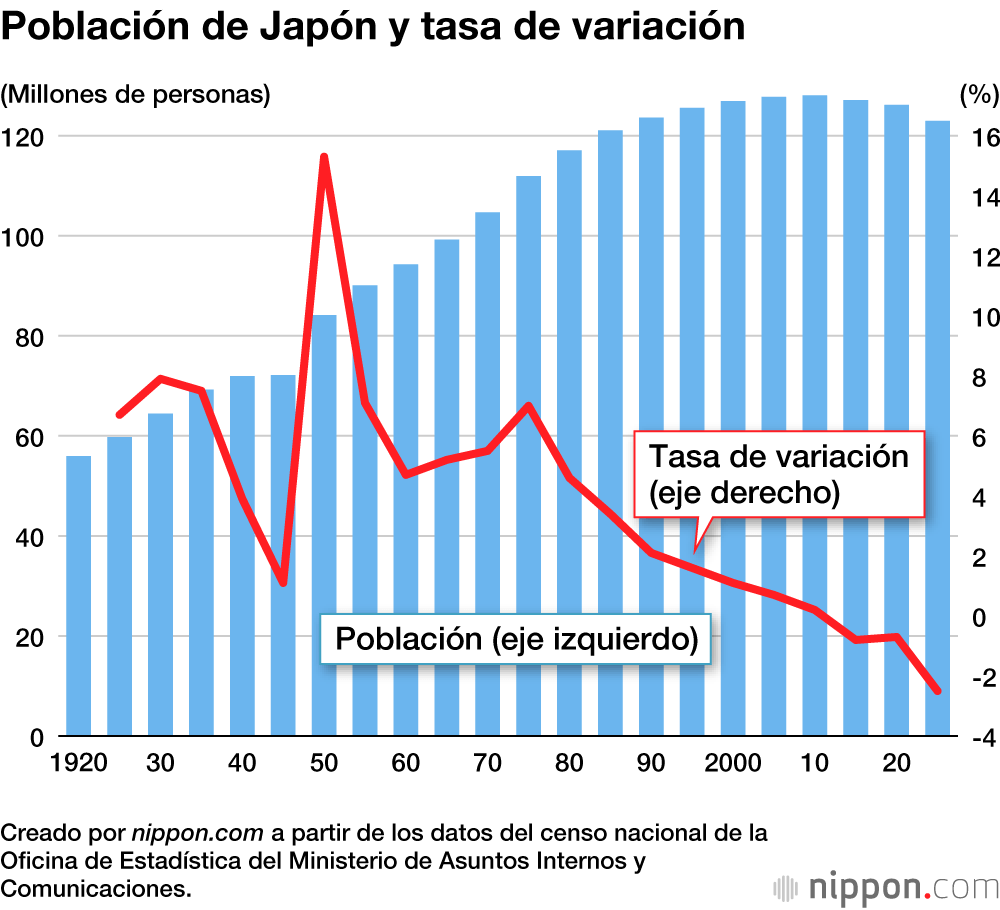 Población de Japón y tasa de variación