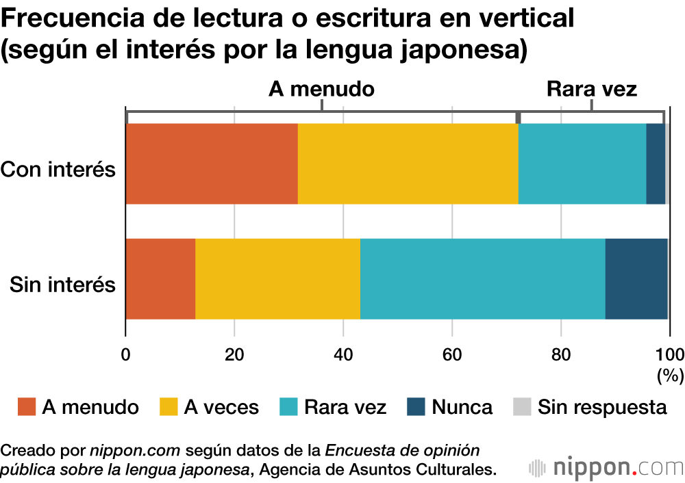 Frecuencia de lectura o escritura en vertical (según el interés por la lengua japonesa)