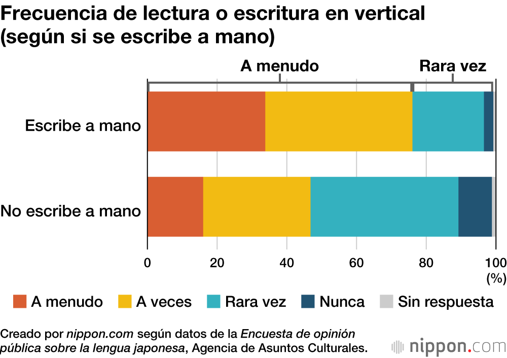 Frecuencia de lectura o escritura en vertical (según si se escribe a mano)