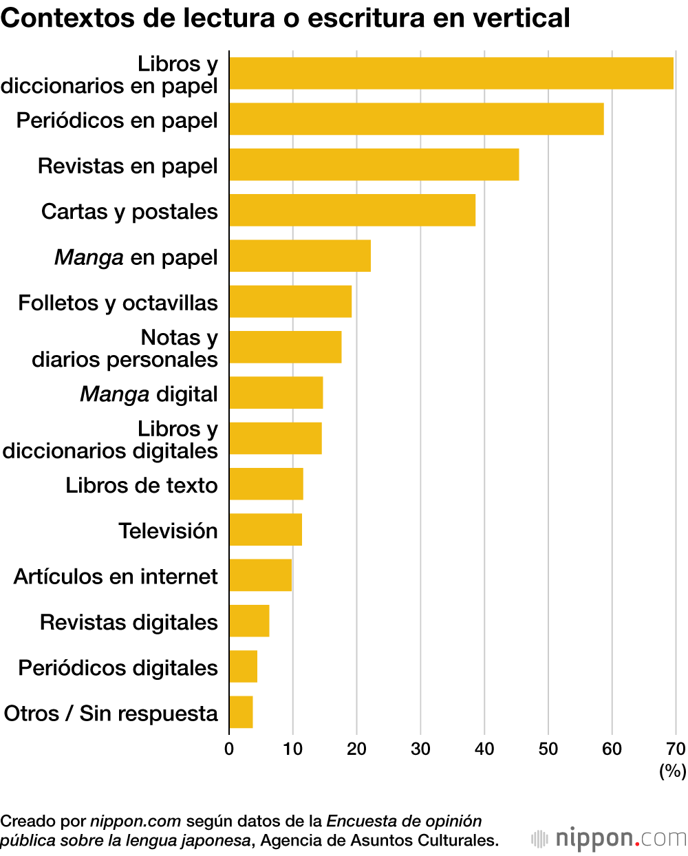 Contextos de lectura o escritura en vertical