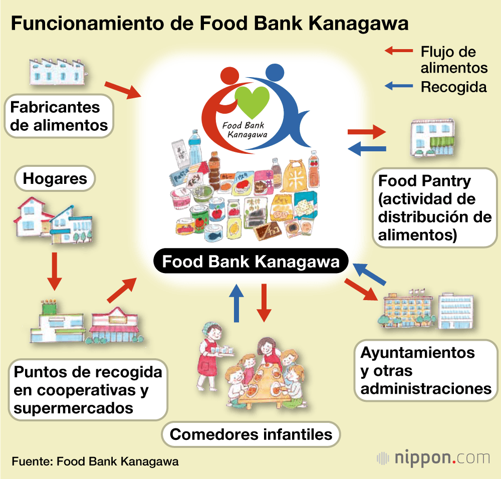 Funcionamiento de Food Bank Kanagawa