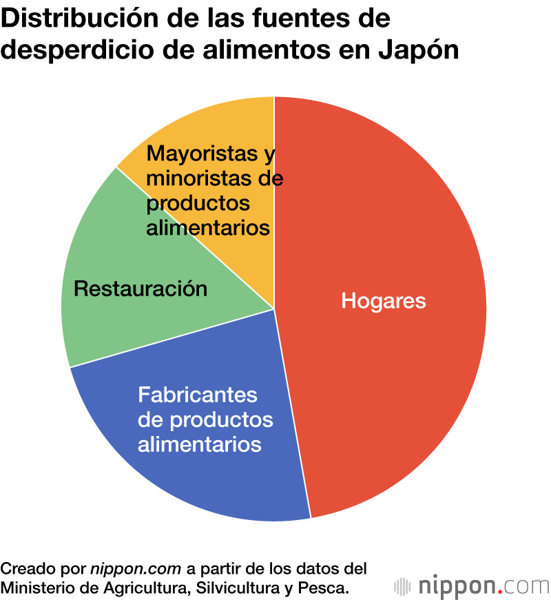Distribución de las fuentes de desperdicio de alimentos en Japón