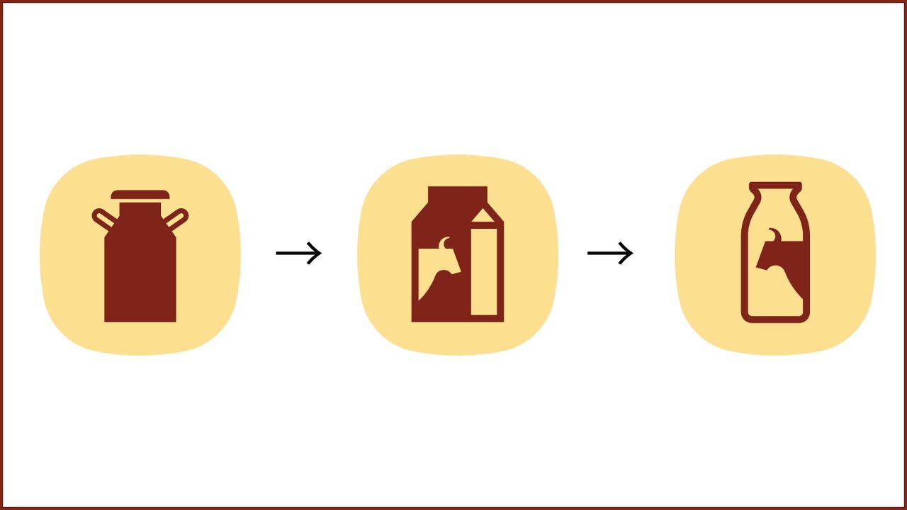 El gráfico muestra la evolución del diseño lácteo. De izquierda a derecha: bidón de leche, cartón de leche, y finalmente, botella de leche. (©︎ Foodpict & NDC Graphics)