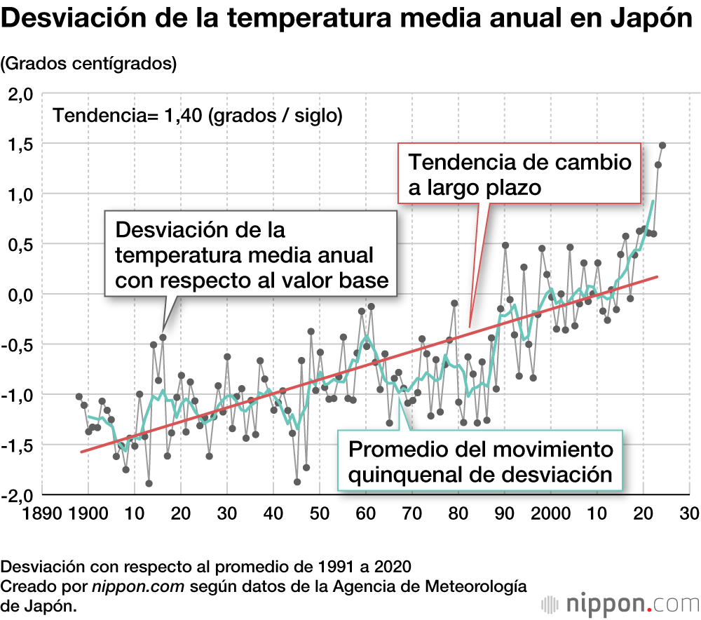 Desviación de la temperatura media anual en Japón