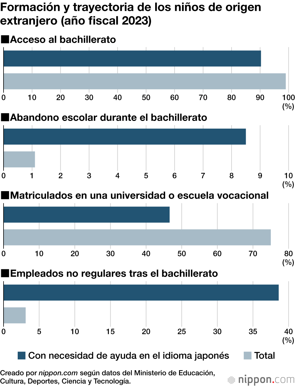 Formación y trayectoria de los niños de origen extranjero (año fiscal 2023)