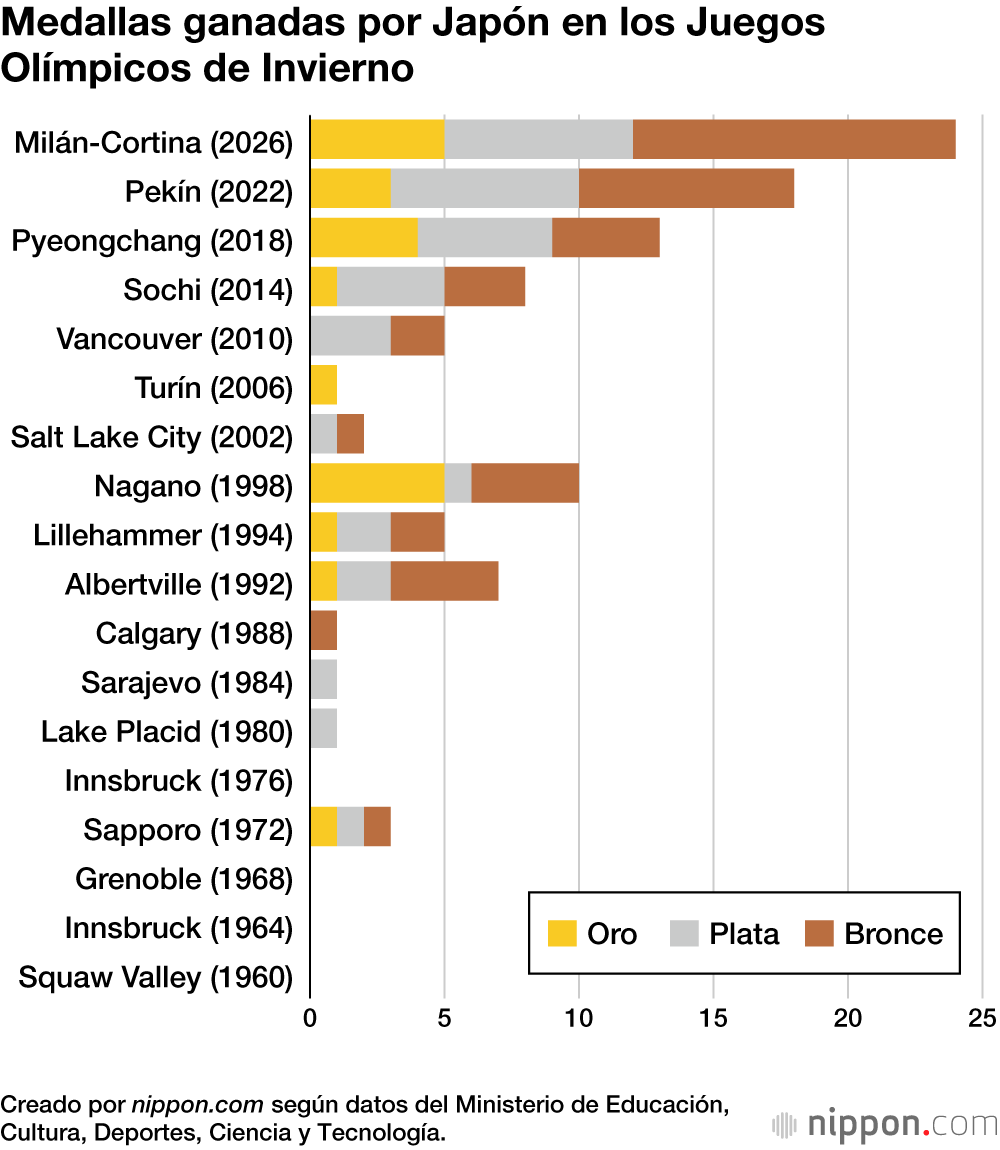 Medallas ganadas por Japón en los Juegos Olímpicos de Invierno