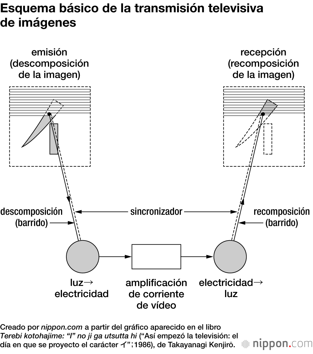 En el lado de emisión, la imagen se descompone en pequeños puntos (píxeles) y la información lumínica de cada punto se convierte en una señal eléctrica. Esta es transmitida al otro lado, el de recepción, donde vuelve a convertirse en luz, con la que se recompone una imagen a partir de puntos. En el caso de la alta definición actual, son cerca de dos millones de puntos (1.920 horizontales por 1.080 verticales). La trayectoria que el haz de electrones o señal eléctrica recorre sobre la pantalla iluminando los píxeles se denomina línea de exploración, cuyo número corresponde al de los píxeles verticales. El movimiento de los objetos captados se reproduce mediante 25 o 30 imágenes por segundo.