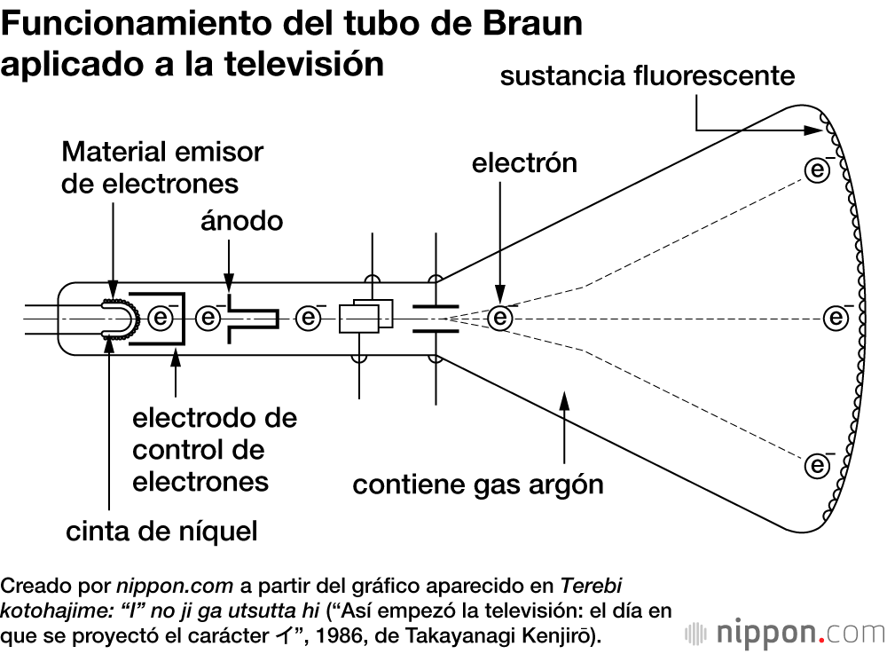 En el sistema de Takayanagi, el haz de electrones, cuya intensidad lumínica varía con los cambios de voltaje producidos por los electrodos, va desplazándose vertical y horizontalmente por la pantalla fluorescente y haciendo que esta emita luz.