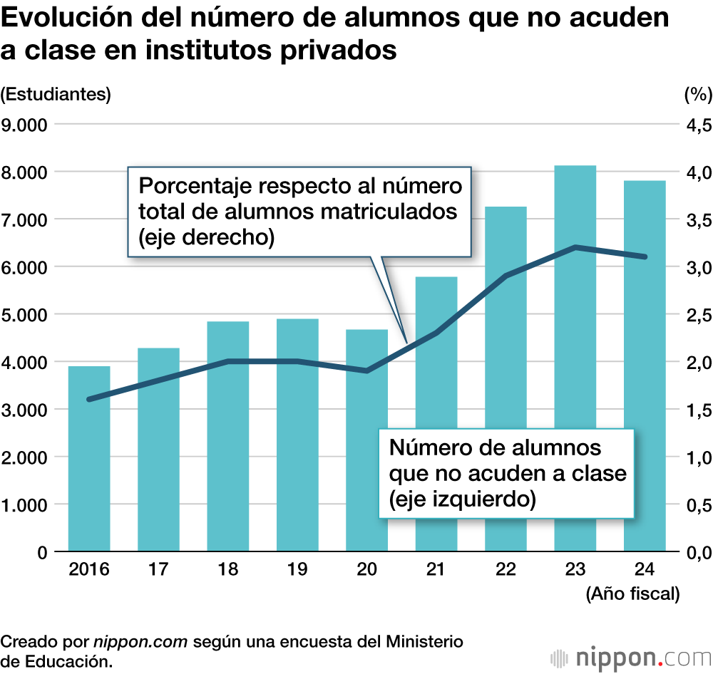 Evolución del número de alumnos que no acuden a clase en institutos privados