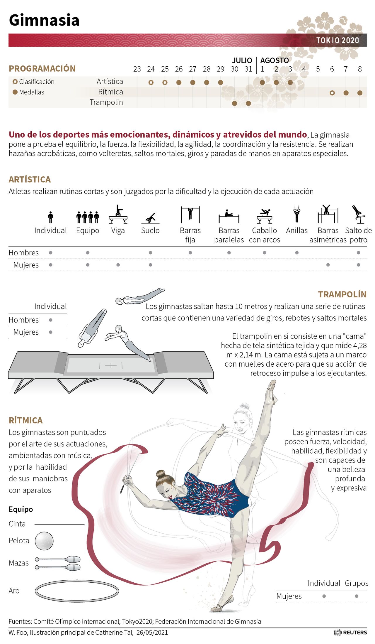 Gimnasia: Juegos Olímpicos de Tokio 2020 - Información sobre la competición