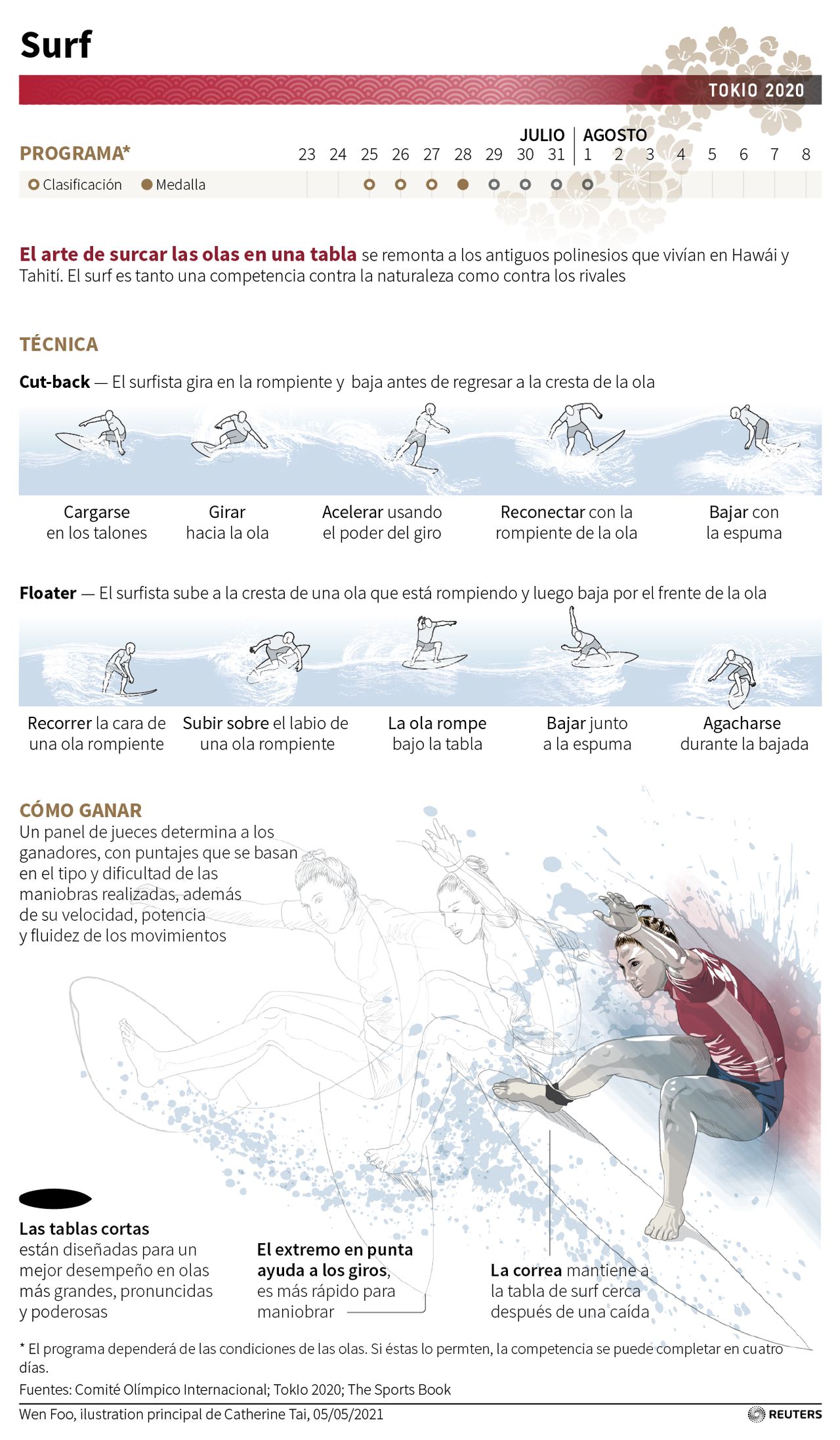 Surf : Juegos Olímpicos de Tokio 2020 - Información sobre la competición