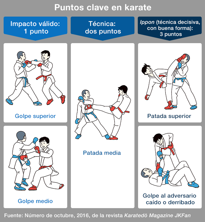 El Karate Disciplina Olímpica En Tokio 2020