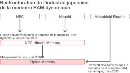 Mémoire RAM industrielle