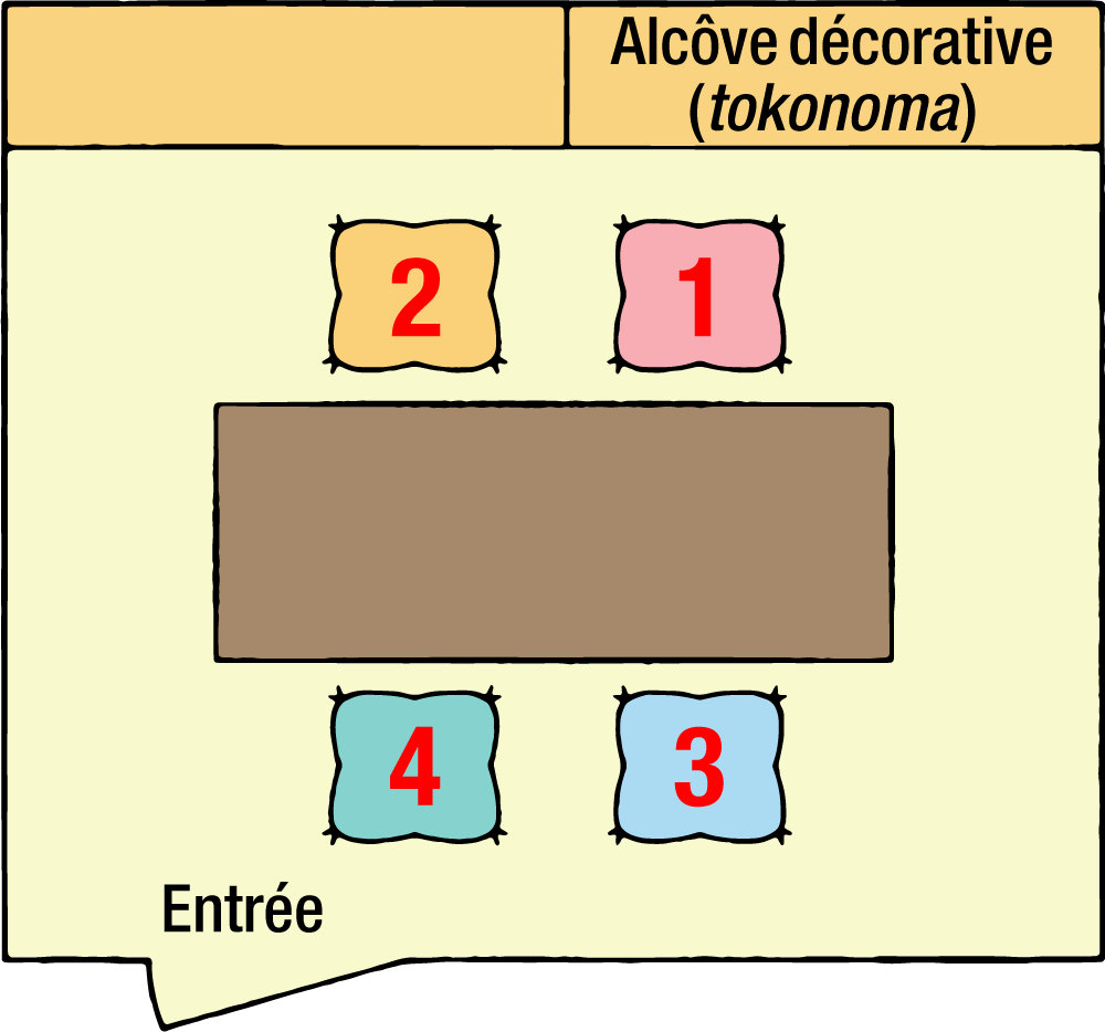 Principe de base : le convive le plus important s’assoit devant l’alcôve (tokonoma) et le moins prestigieux près de l’entrée. (© Pixta, édité par Nippon.com)