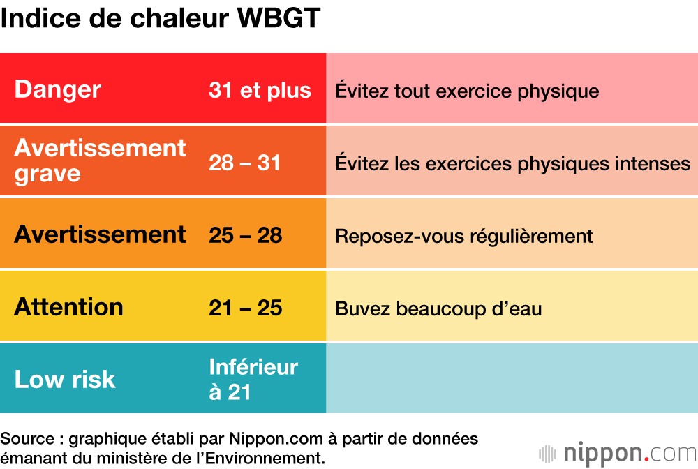 Indice de chaleur WBGT