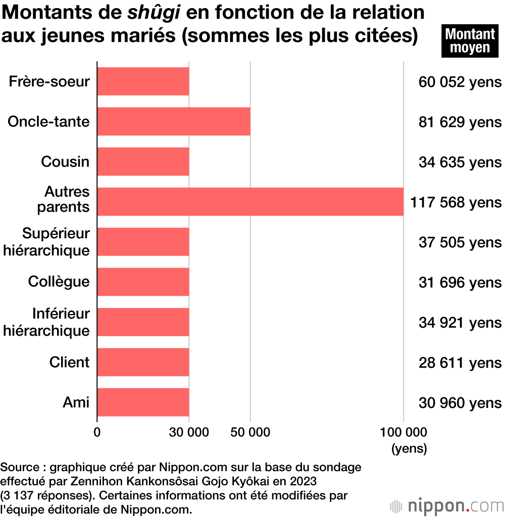 Montants de shûgi en fonction de la relation aux jeunes mariés (sommes les plus citées)