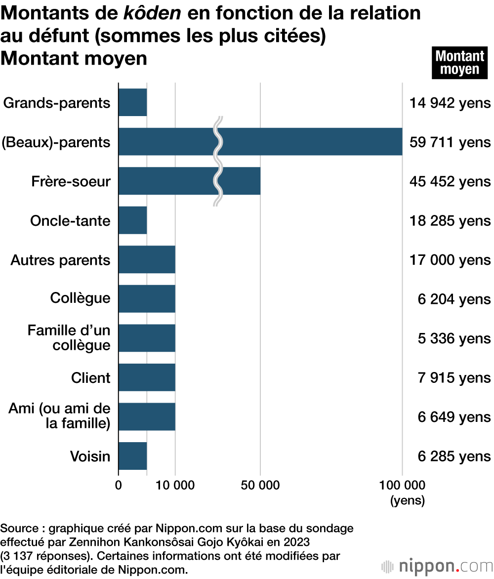 Montants de kôden en fonction de la relation au défunt (sommes les plus citées)