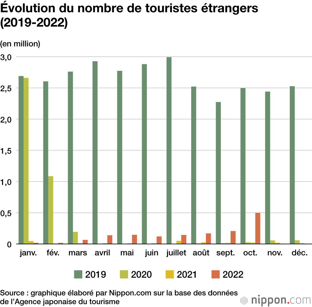 Évolution du nombre de touristes étrangers (2019-2022)