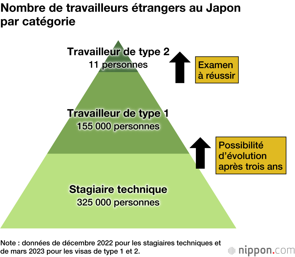 Nombre de travailleurs étrangers au Japon par catégorie
