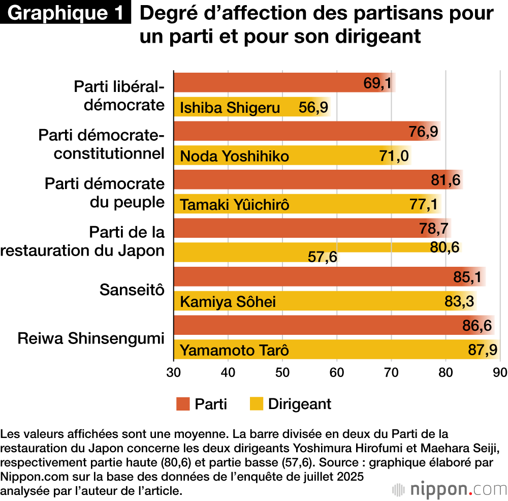 Degré d’affection des partisans pour un parti et pour son dirigeant