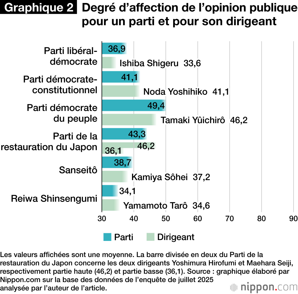 Degré d’affection de l’opinion publique pour un parti et pour son dirigeant