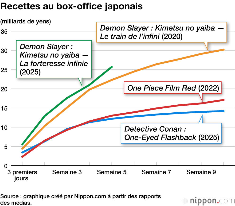 Recettes au box-office japonais