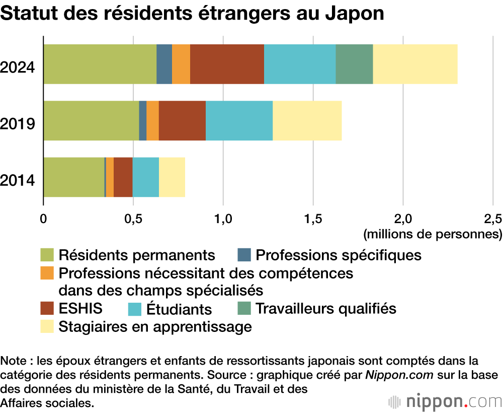 Statut des résidents étrangers au Japon