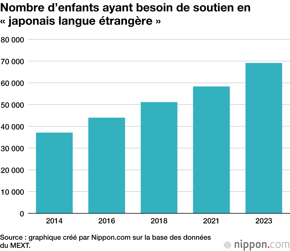Nombre d’enfants ayant besoin de soutien en « japonais langue étrangère »