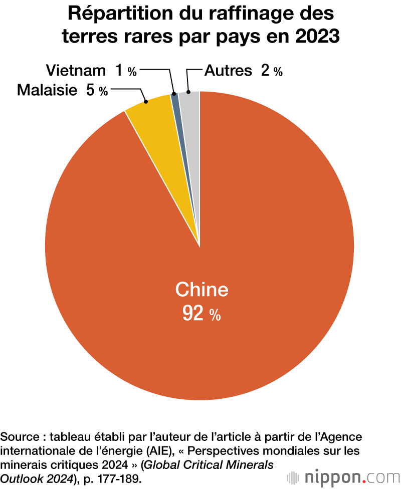 Répartition du raffinage des terres rares par pays en 2023