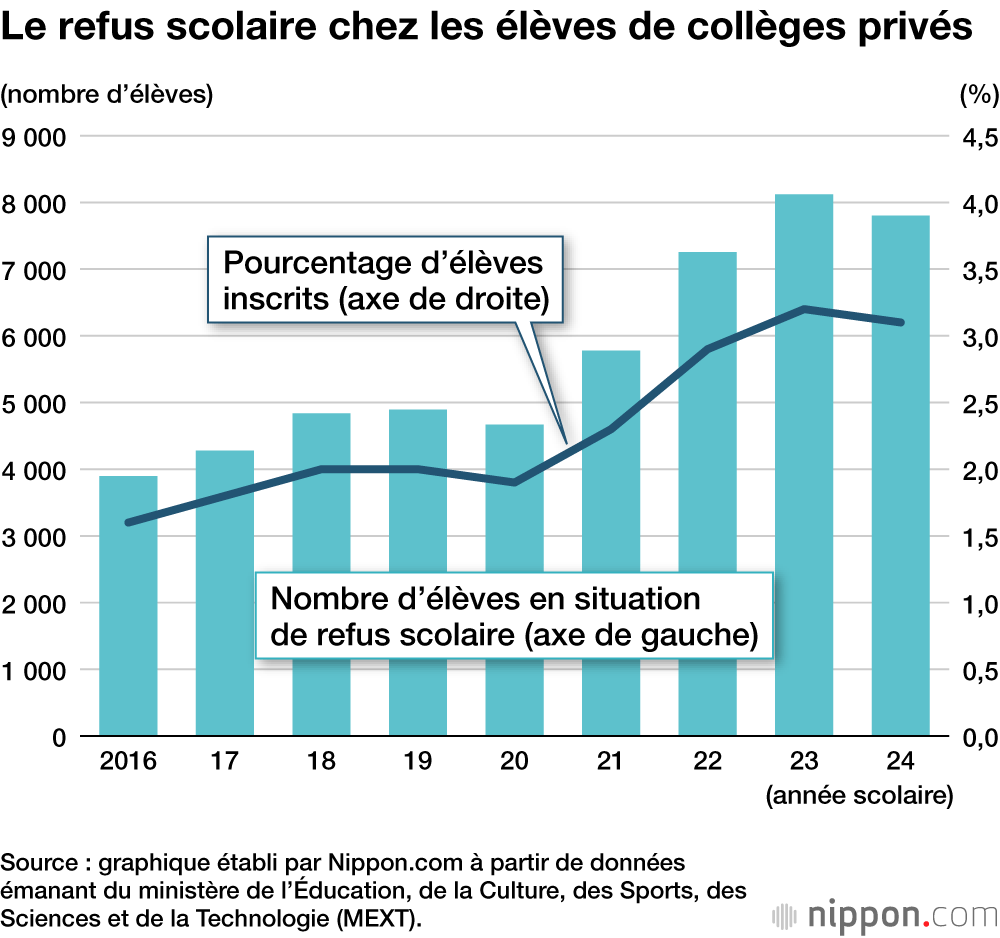Le refus scolaire chez les élèves de collèges privés