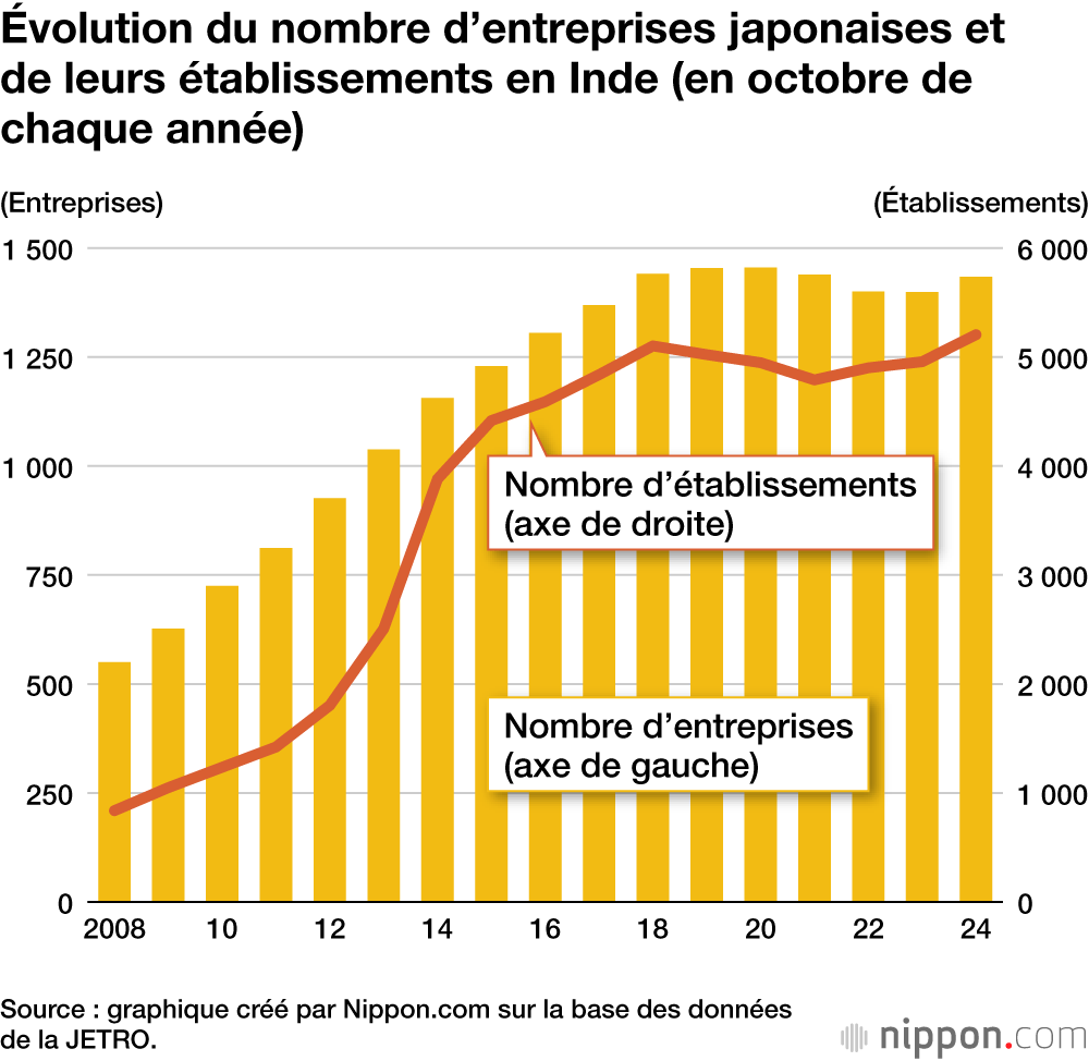 Évolution du nombre d’entreprises japonaises et de leurs établissements en Inde (en octobre de chaque année)