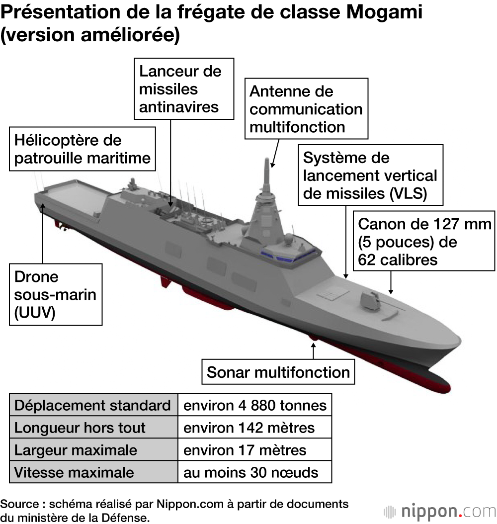 Présentation de la frégate de classe Mogami (version améliorée)