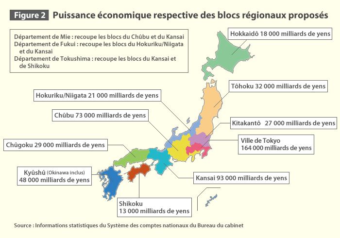 Figure 2 Puissance économique respective des blocs régionaux proposés