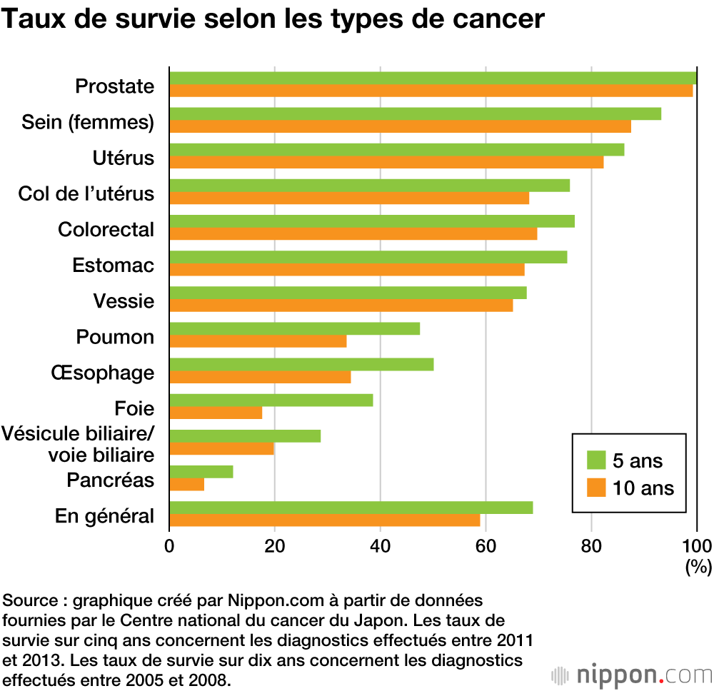 Cancer : le taux de survie à 10 ans en général est monté à 58,9 ...