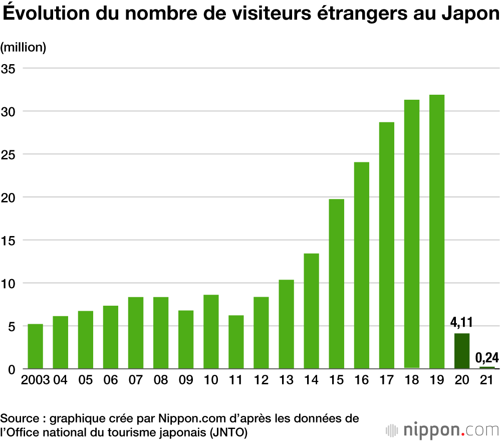 Le Japon fermé jusqu'à quand ? Le nombre de visiteurs en 2021 le plus bas  jamais enregistré  – Infos sur le Japon