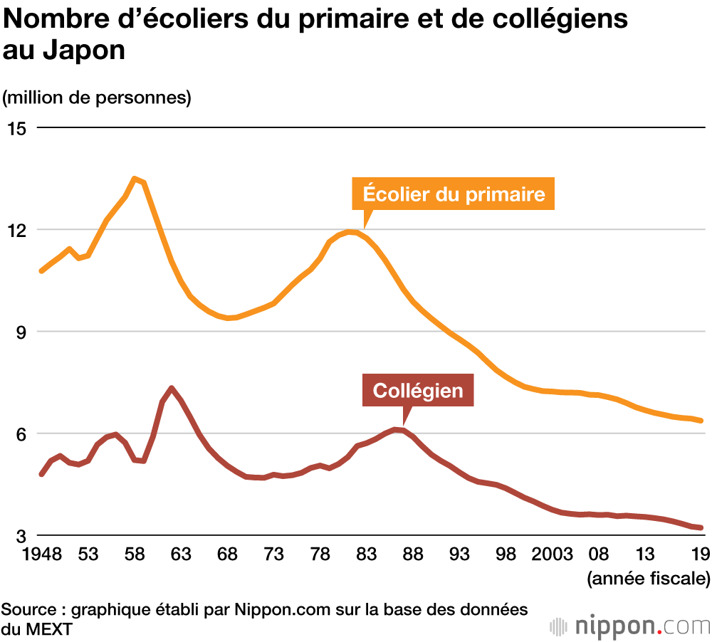 Fermeture Des écoles Primaires Et Collèges Et Baisse Record