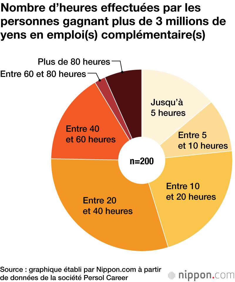 Nombre d’heures effectuées par les personnes gagnant plus de 3 millions de yens en emploi(s) complémentaire(s)